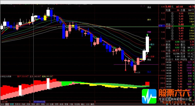 自制小林主力指标－（买卖一目了然 分钟K线也能用 无加密）