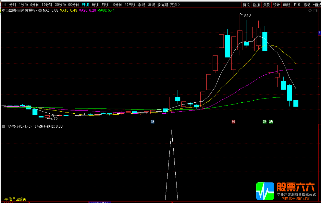 【飞马飙升涨停】通达信实战涨停王者副图/选股预警 历史测试1天10%胜率高