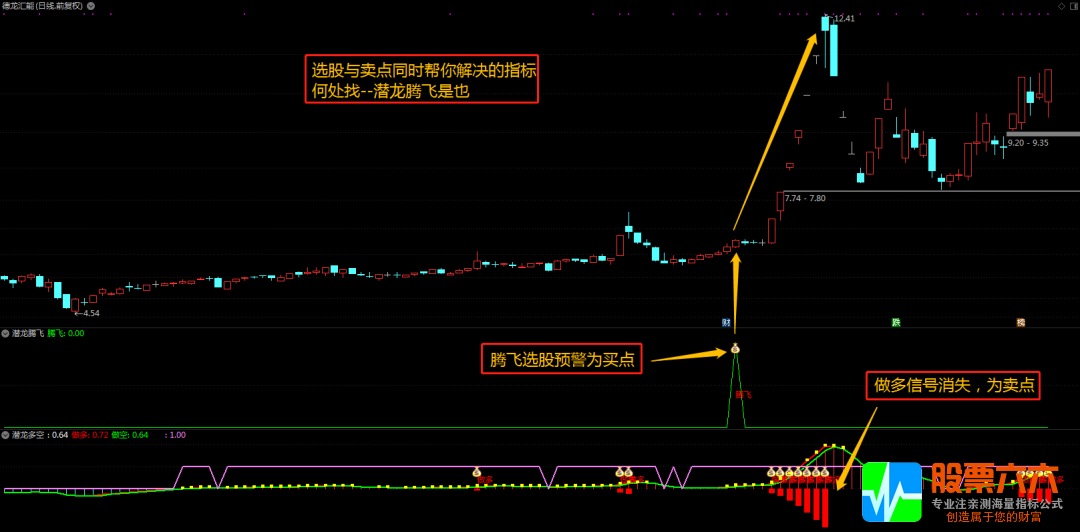 潜龙腾飞、潜龙多空、潜龙预警（3副图、1选股、1预警）源码分享