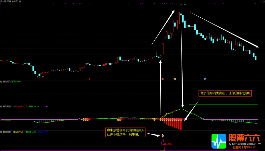 潜龙腾飞、潜龙多空、潜龙预警（3副图、1选股、1预警）源码分享