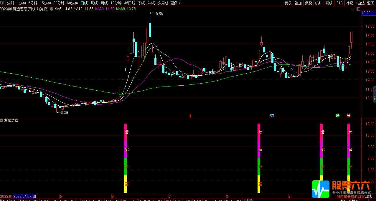 【发家致富】通达信副图选股指标