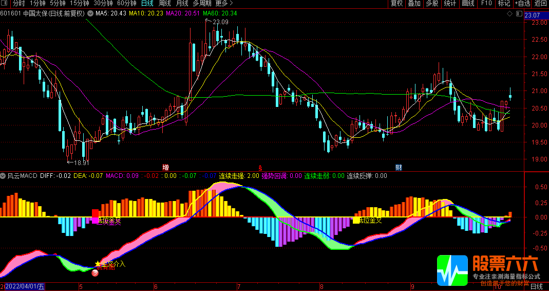 通达信风云MACD优化副图+选股指标