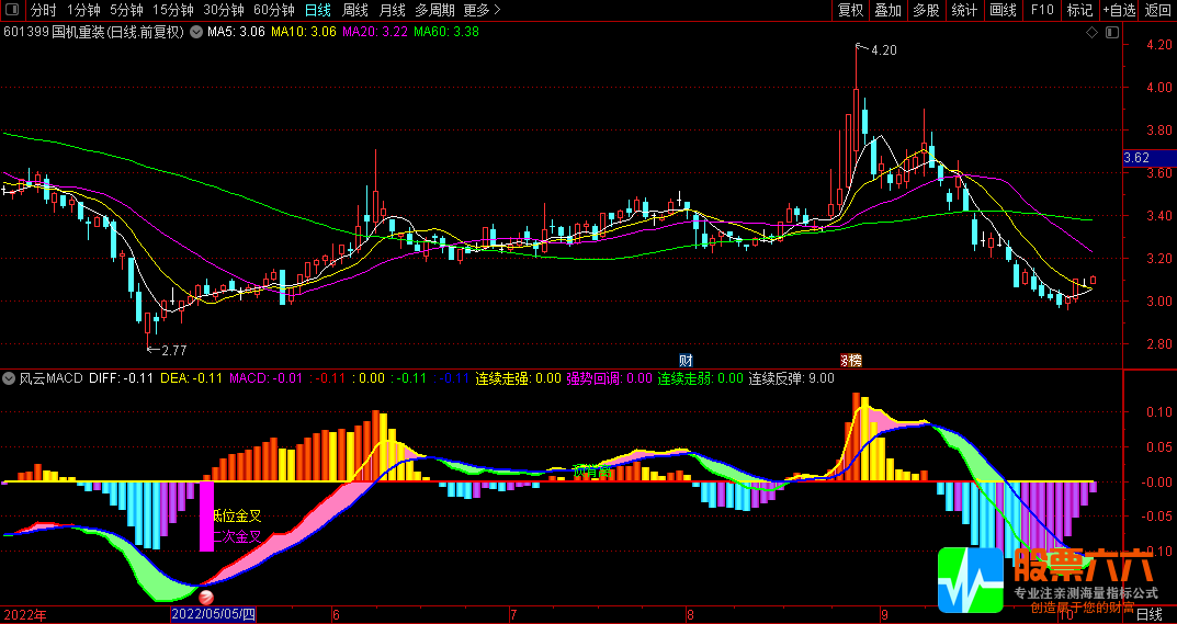 通达信风云MACD优化副图+选股指标