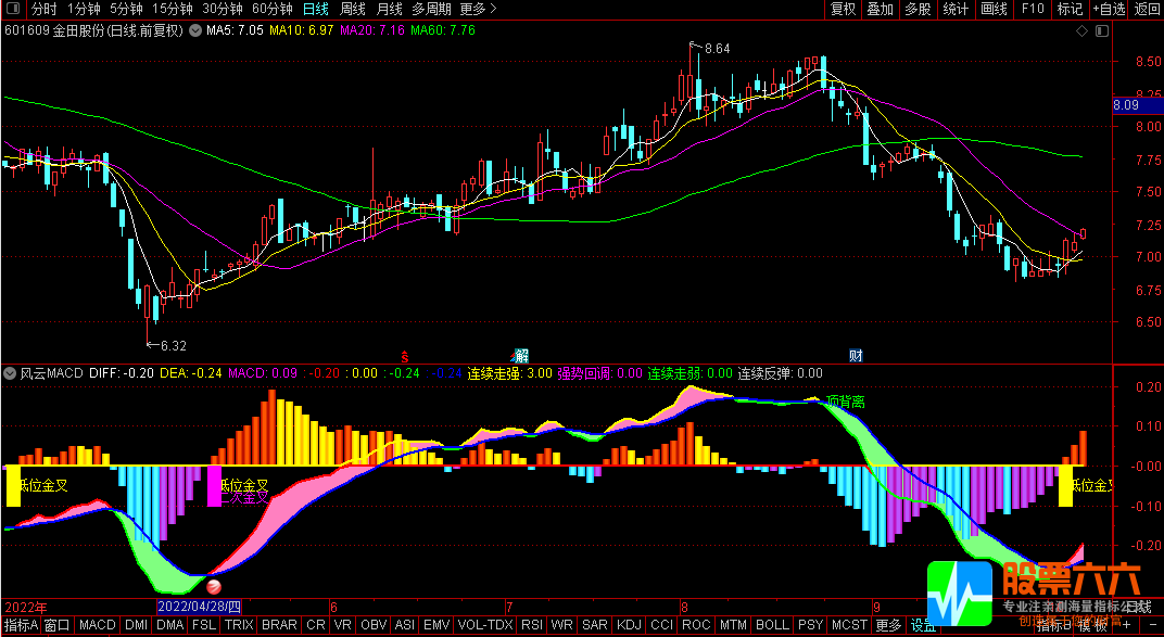 通达信风云MACD优化副图+选股指标