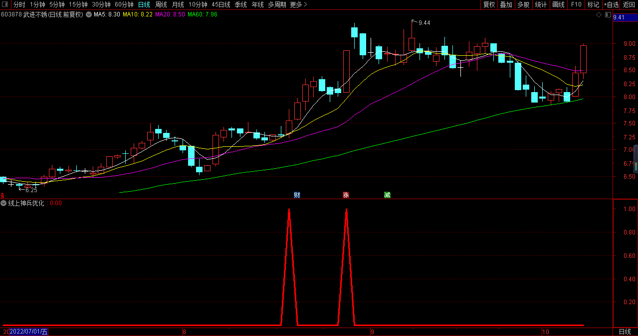 线上神兵优化版副图选股指标 无加密源码分享