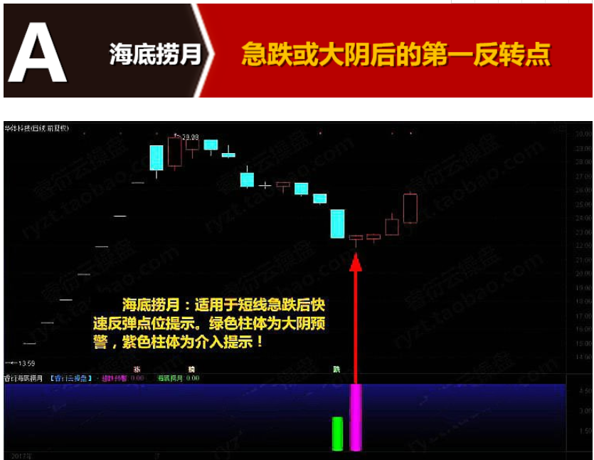 至尊抄底王炒股软件股票指标 底部反杀钻石坑底短线进击中线底部附图选股预警指标