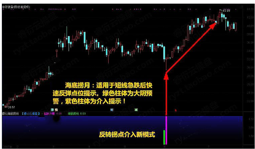 至尊抄底王炒股软件股票指标 底部反杀钻石坑底短线进击中线底部附图选股预警指标