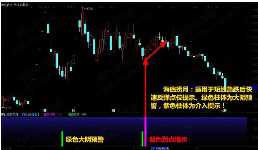 至尊抄底王炒股软件股票指标 底部反杀钻石坑底短线进击中线底部附图选股预警指标