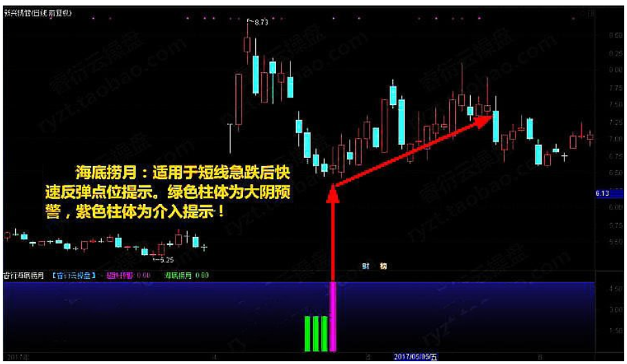 至尊抄底王炒股软件股票指标 底部反杀钻石坑底短线进击中线底部附图选股预警指标