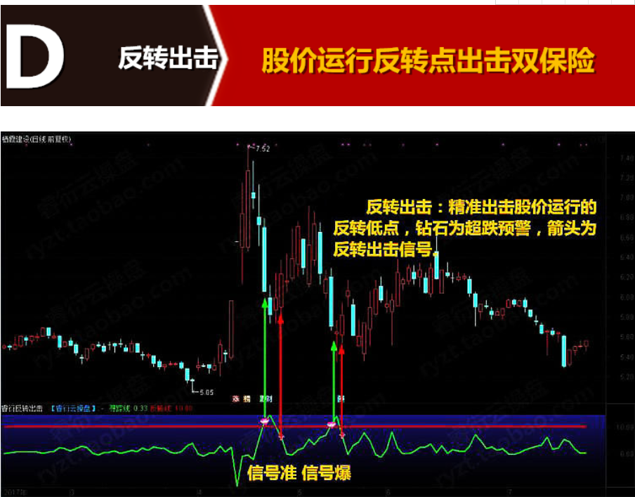 至尊抄底王炒股软件股票指标 底部反杀钻石坑底短线进击中线底部附图选股预警指标