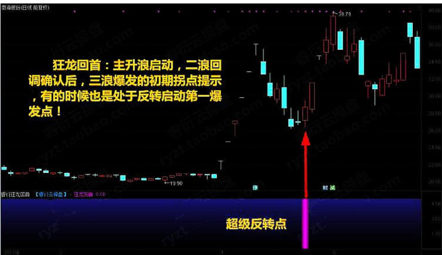 至尊抄底王炒股软件股票指标 底部反杀钻石坑底短线进击中线底部附图选股预警指标