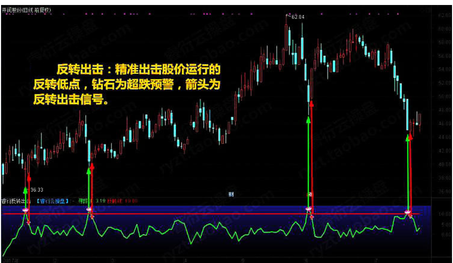 至尊抄底王炒股软件股票指标 底部反杀钻石坑底短线进击中线底部附图选股预警指标