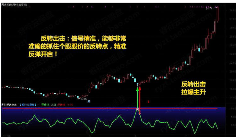 至尊抄底王炒股软件股票指标 底部反杀钻石坑底短线进击中线底部附图选股预警指标