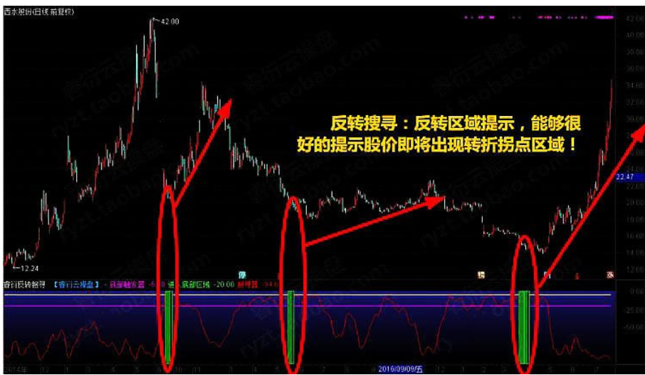 至尊抄底王炒股软件股票指标 底部反杀钻石坑底短线进击中线底部附图选股预警指标