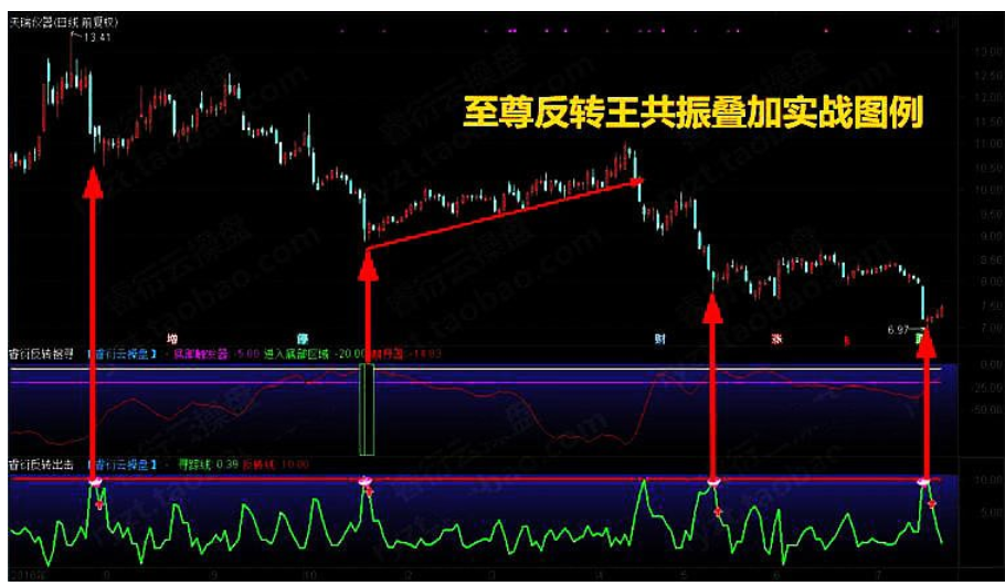 至尊抄底王炒股软件股票指标 底部反杀钻石坑底短线进击中线底部附图选股预警指标