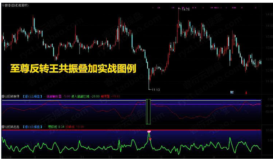 至尊抄底王炒股软件股票指标 底部反杀钻石坑底短线进击中线底部附图选股预警指标