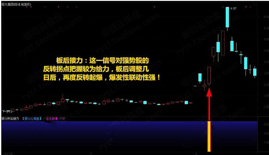 至尊反转王炒股软件股票指标 大阴预警板后接力狂龙回首反转出击反转爆点 选股预警