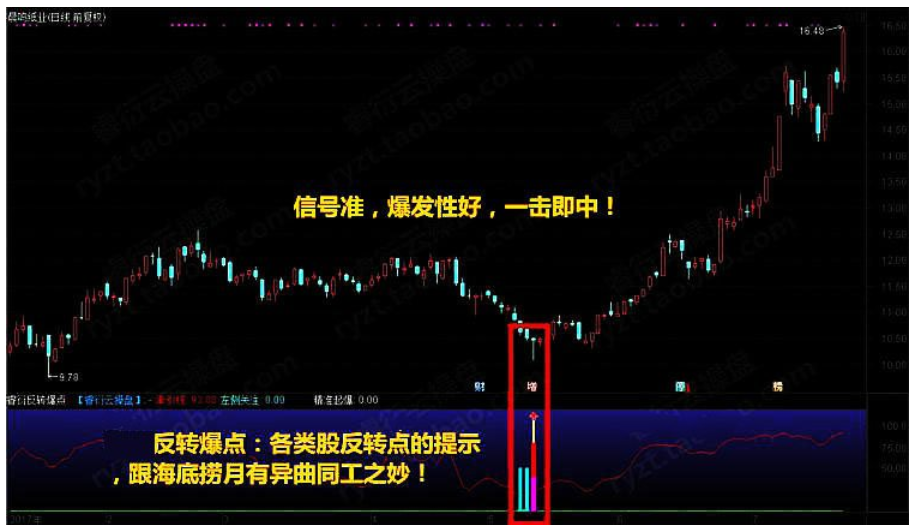 至尊反转王炒股软件股票指标 大阴预警板后接力狂龙回首反转出击反转爆点 选股预警