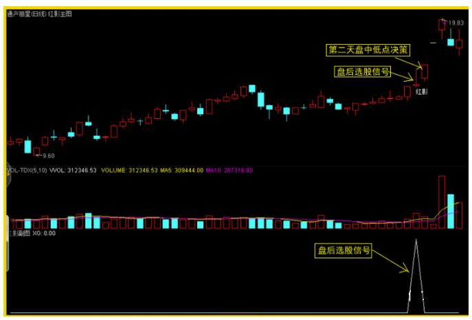 通达信/红影线短线炒股软件/盘后选股/排序主力控盘指标/低点买入