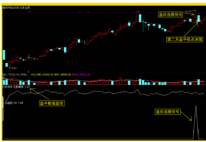 通达信/红影线短线炒股软件/盘后选股/排序主力控盘指标/低点买入