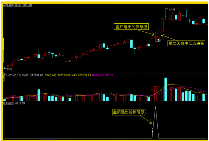 通达信/红影线短线炒股软件/盘后选股/排序主力控盘指标/低点买入