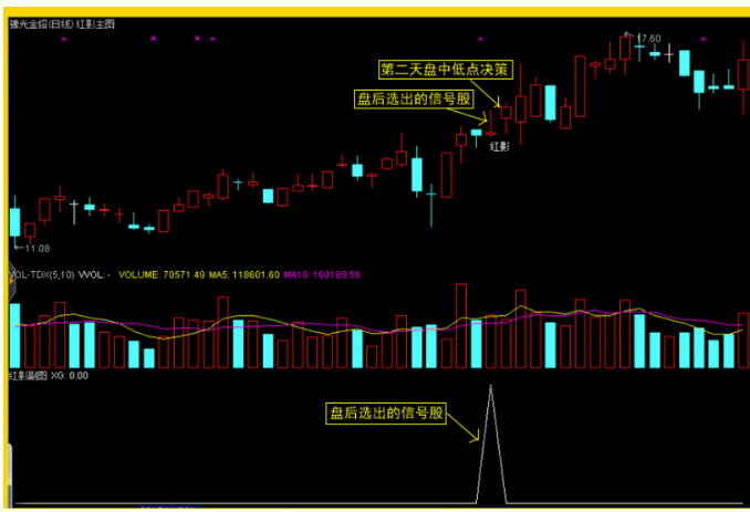 通达信/红影线短线炒股软件/盘后选股/排序主力控盘指标/低点买入