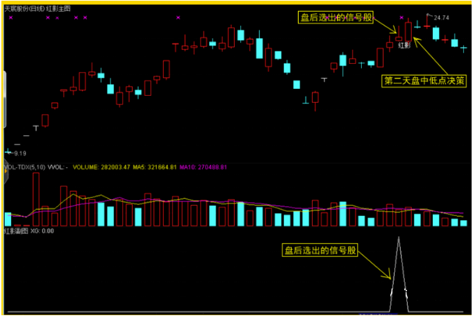 通达信/红影线短线炒股软件/盘后选股/排序主力控盘指标/低点买入