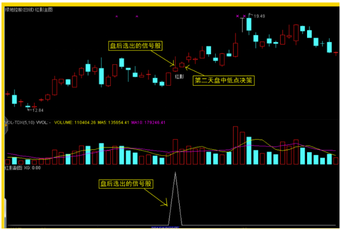 通达信/红影线短线炒股软件/盘后选股/排序主力控盘指标/低点买入
