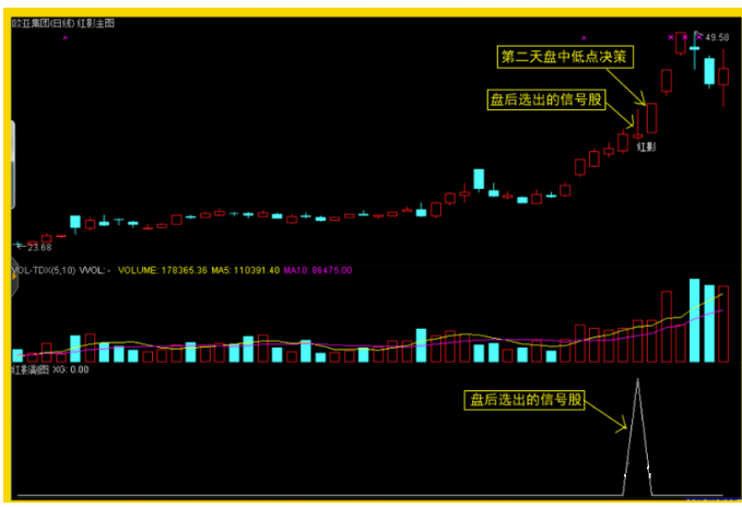 通达信/红影线短线炒股软件/盘后选股/排序主力控盘指标/低点买入