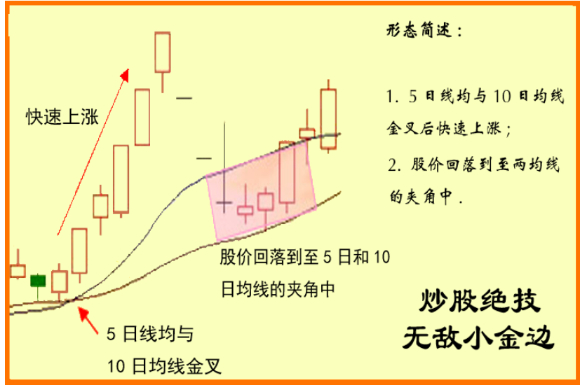 【无敌小金边】技术型态战法+池子文件 不含未来函数