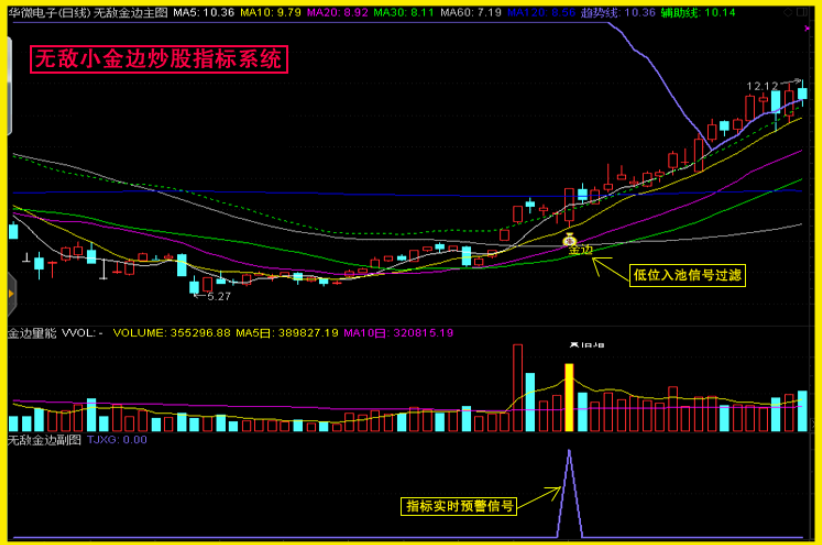 【无敌小金边】技术型态战法+池子文件 不含未来函数