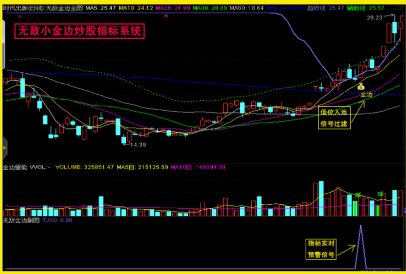 【无敌小金边】技术型态战法+池子文件 不含未来函数