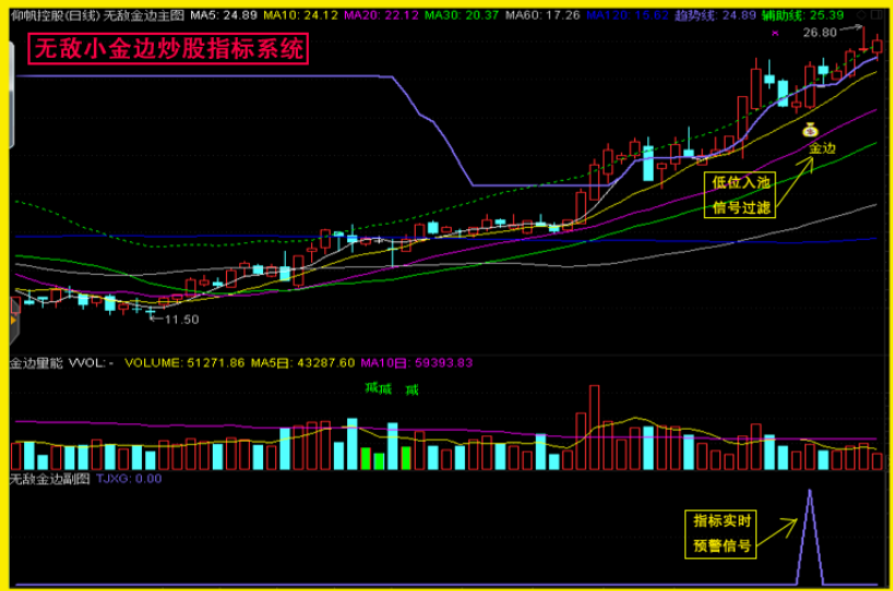 【无敌小金边】技术型态战法+池子文件 不含未来函数