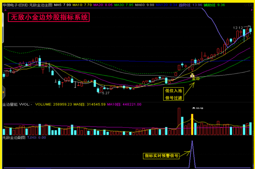 【无敌小金边】技术型态战法+池子文件 不含未来函数