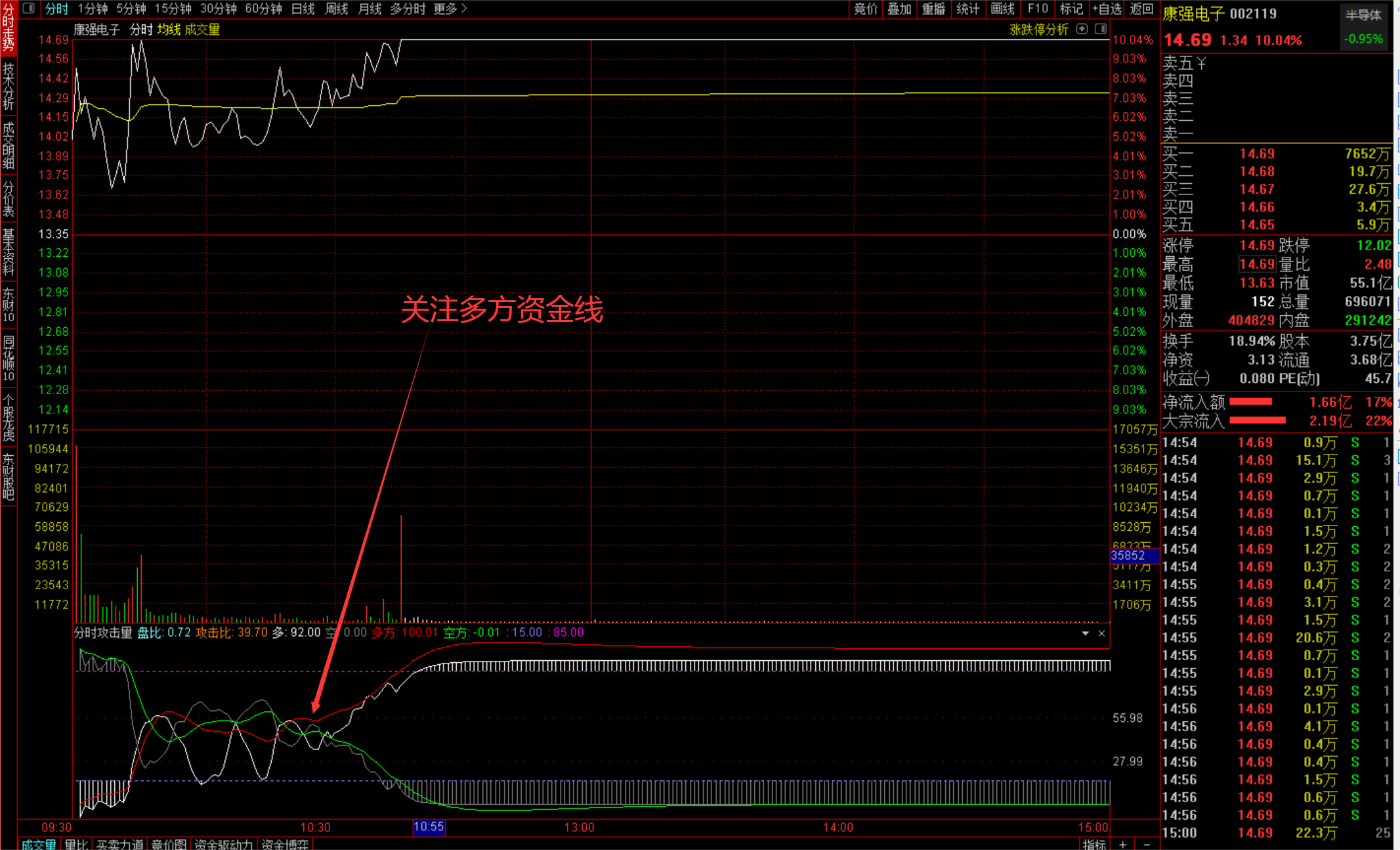 【分时攻击量】通达信幅图公式 多空攻击博弈 抓涨停神器 