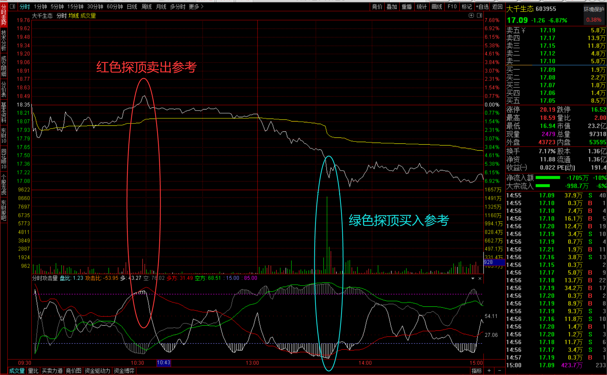 【分时攻击量】通达信幅图公式 多空攻击博弈 抓涨停神器 