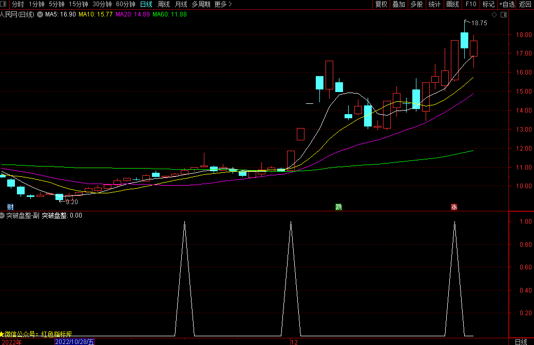 突破盘整指标（通达信指标 副图/选股 源码 测试图）