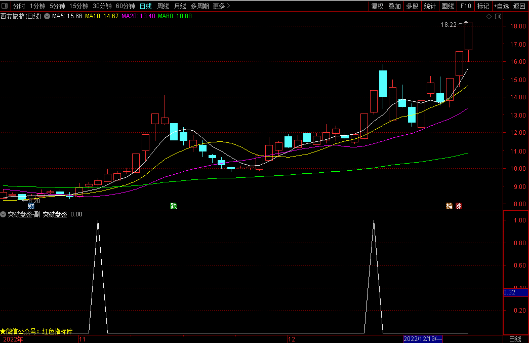 突破盘整指标（通达信指标 副图/选股 源码 测试图）