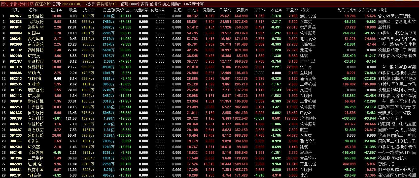 通达信竞价绝杀A 2023版副图排序竞价