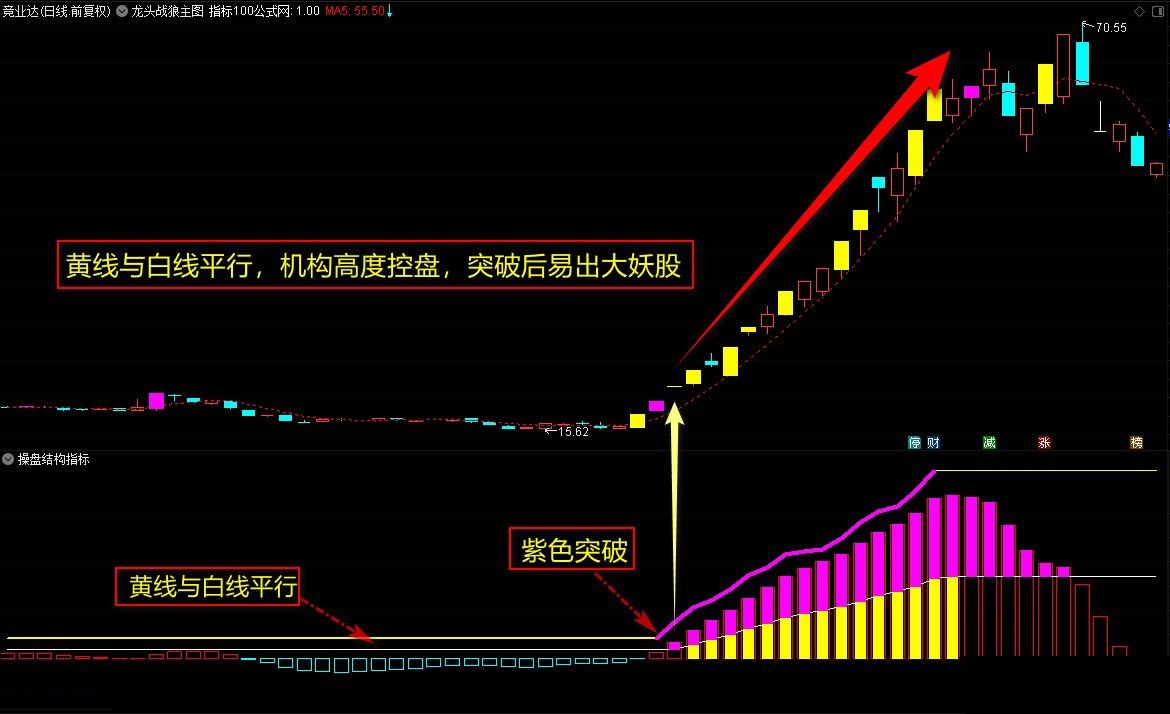 《操盘结构之大牛启动》捕捉大牛股启动信号指标