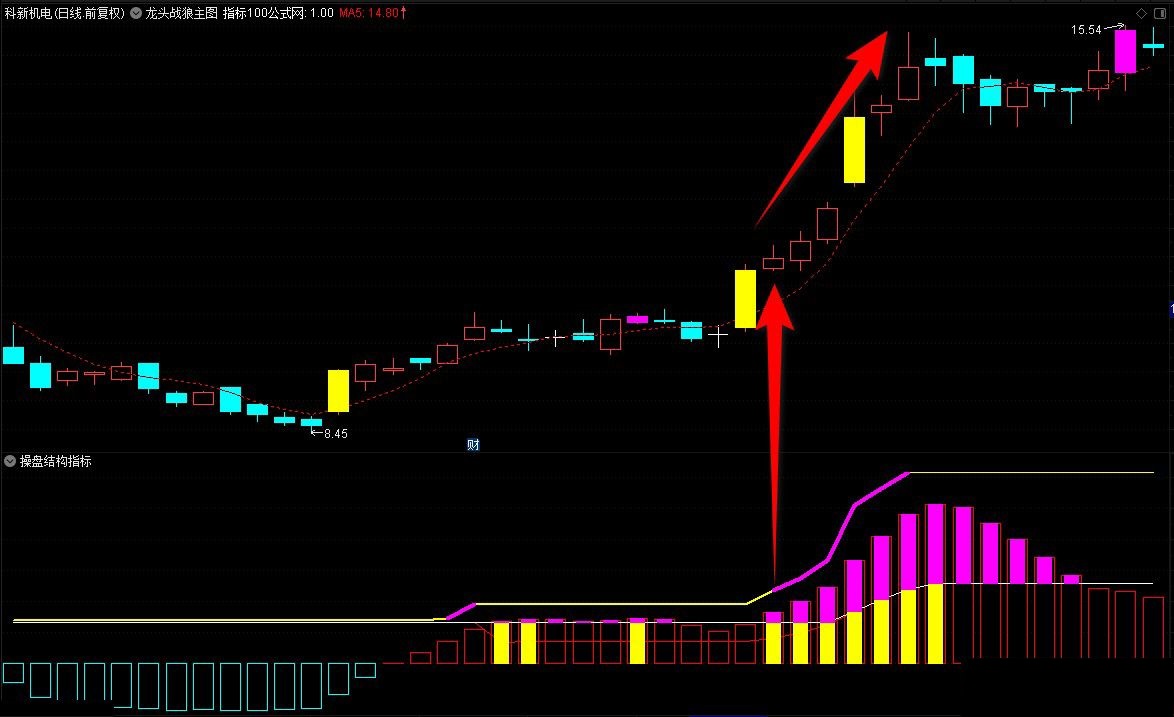 《操盘结构之大牛启动》捕捉大牛股启动信号指标