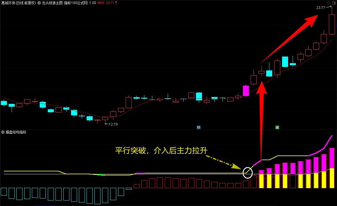 《操盘结构之大牛启动》捕捉大牛股启动信号指标