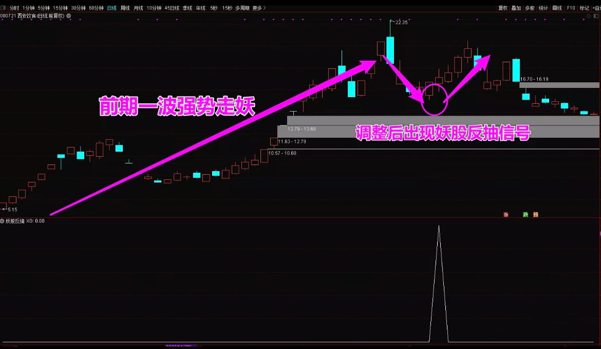 【妖股反抽】精准捕捉妖股反抽点抢钱战法，无风险稳健套利（源码，无未来，手机可用）