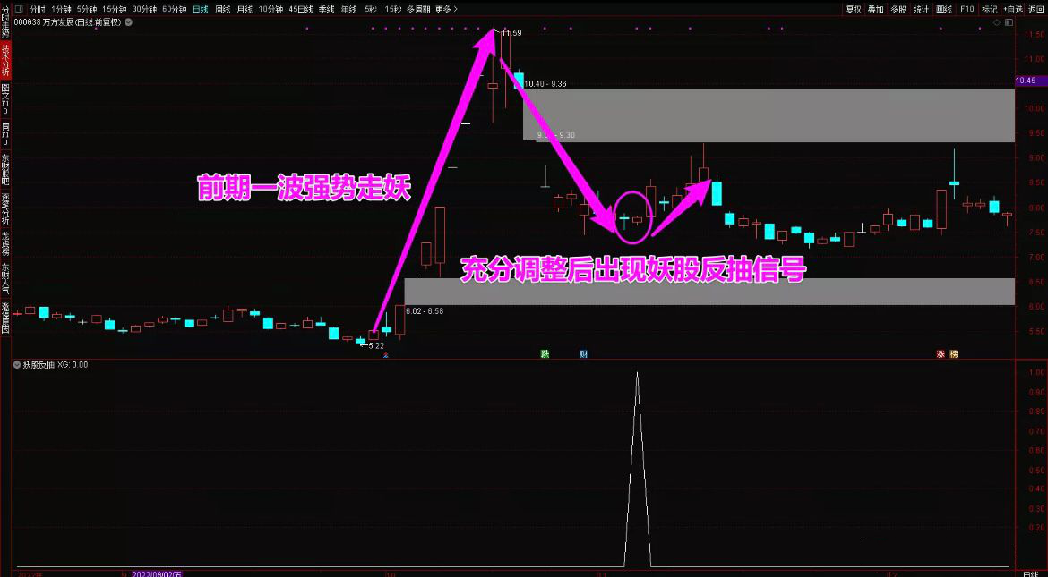 【妖股反抽】精准捕捉妖股反抽点抢钱战法，无风险稳健套利（源码，无未来，手机可用）
