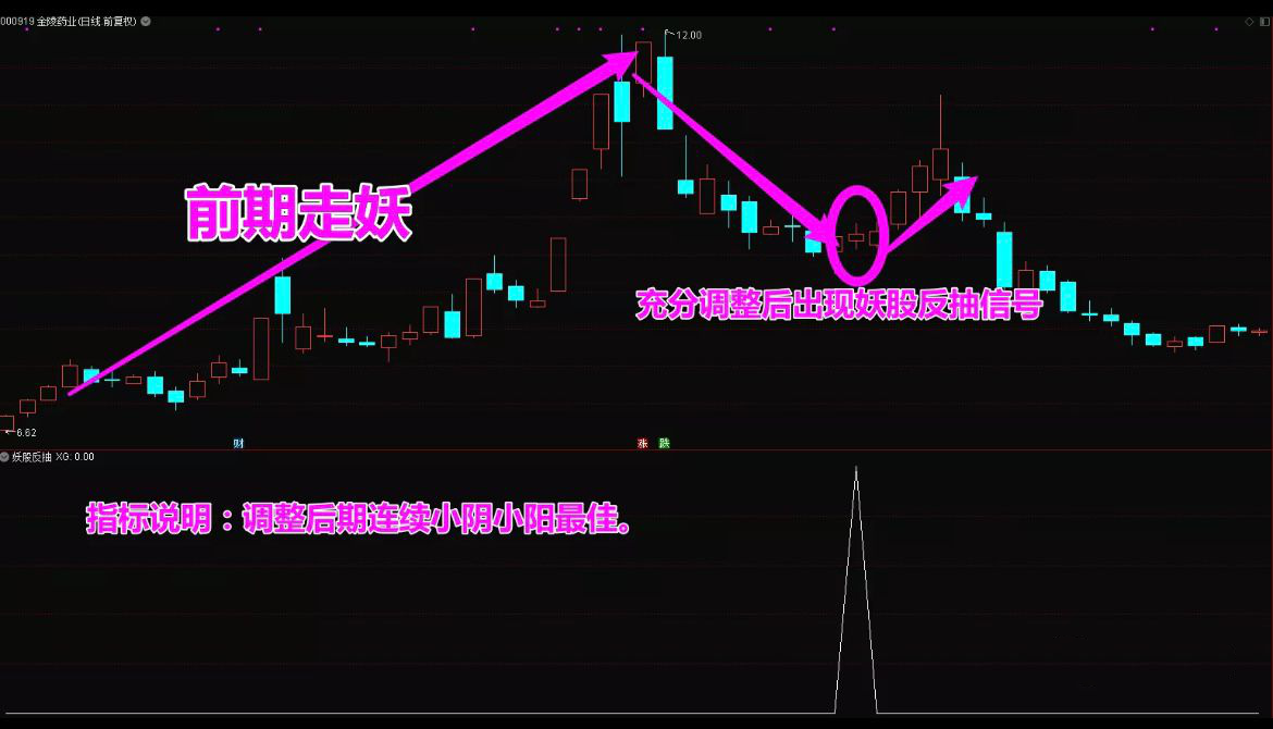【妖股反抽】精准捕捉妖股反抽点抢钱战法，无风险稳健套利（源码，无未来，手机可用）