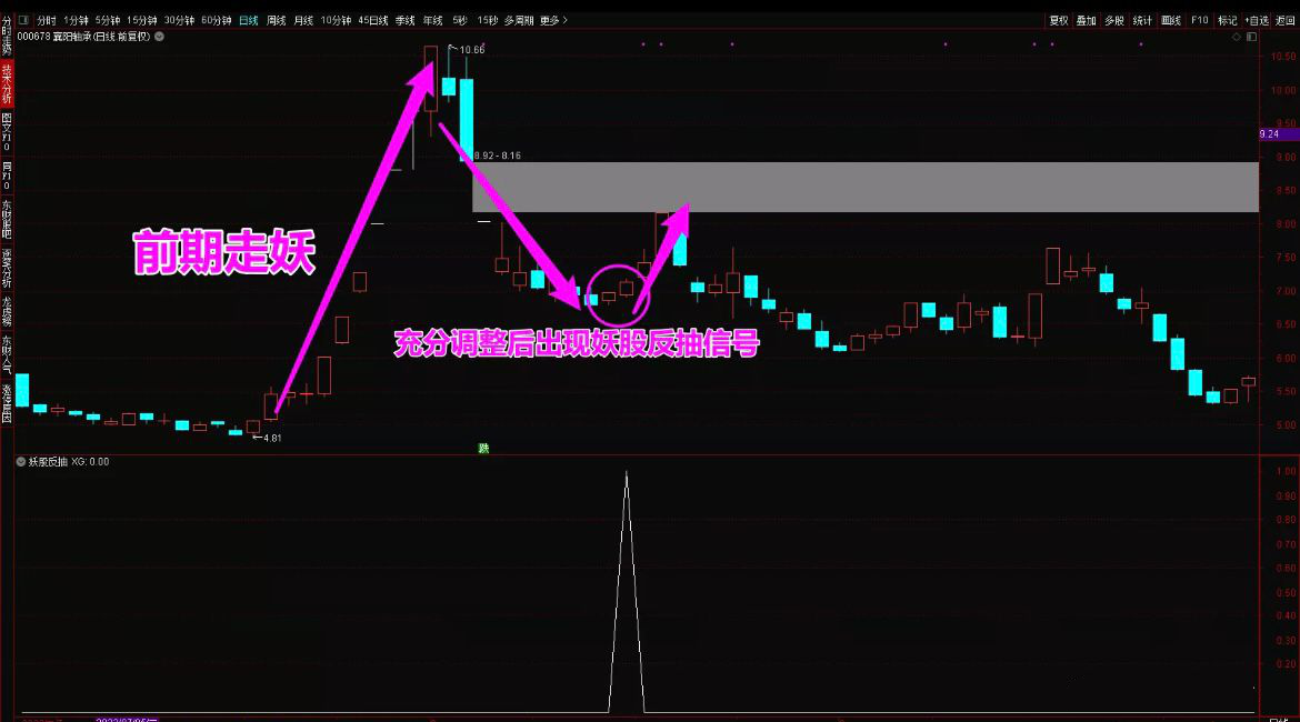 【妖股反抽】精准捕捉妖股反抽点抢钱战法，无风险稳健套利（源码，无未来，手机可用）