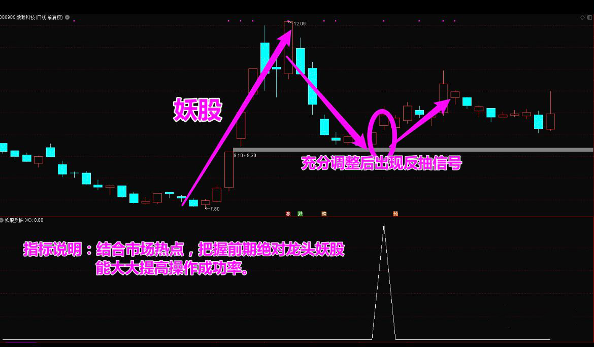 【妖股反抽】精准捕捉妖股反抽点抢钱战法，无风险稳健套利（源码，无未来，手机可用）