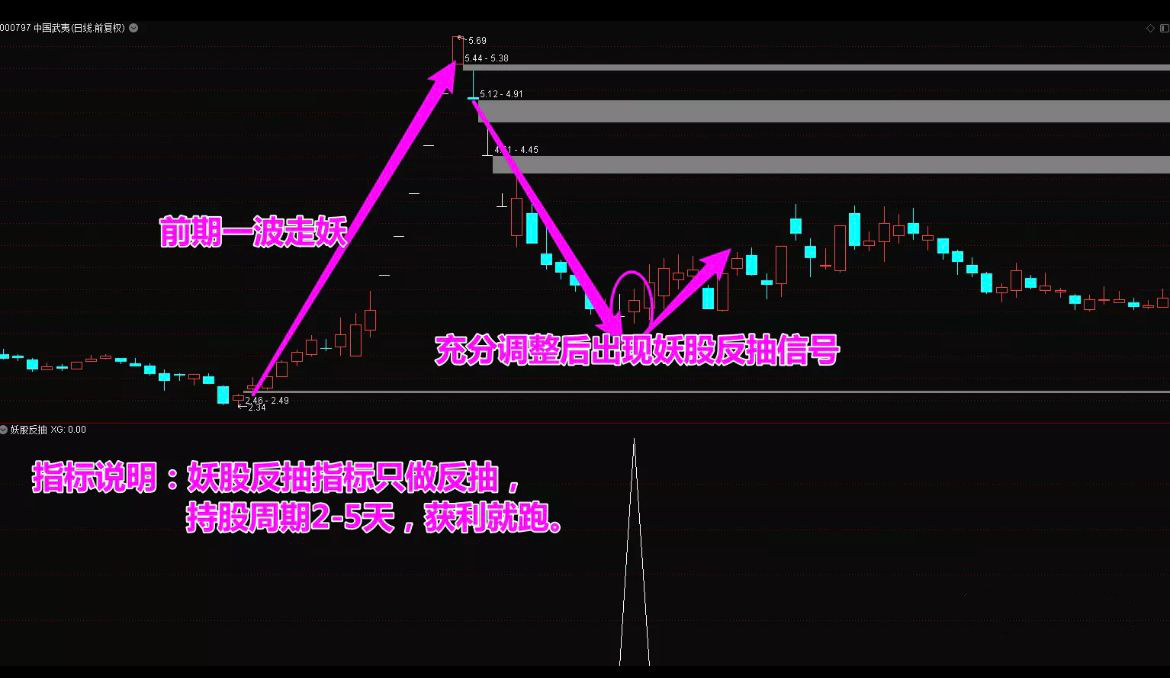 【妖股反抽】精准捕捉妖股反抽点抢钱战法，无风险稳健套利（源码，无未来，手机可用）
