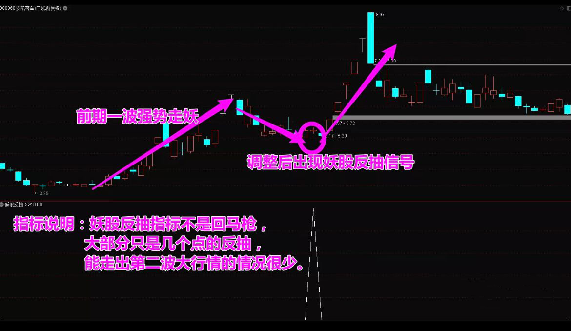 【妖股反抽】精准捕捉妖股反抽点抢钱战法，无风险稳健套利（源码，无未来，手机可用）