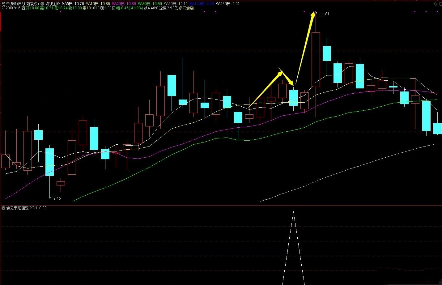 通达信【K线密码】之金叉串阳回踩 副图/选股指标